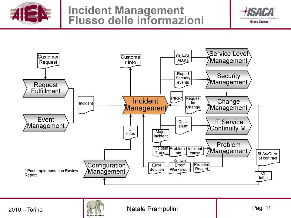 Incident Trends Error Solution Report Security events PIRR* Crisis alarm - Info Known Error/ Workaroun d