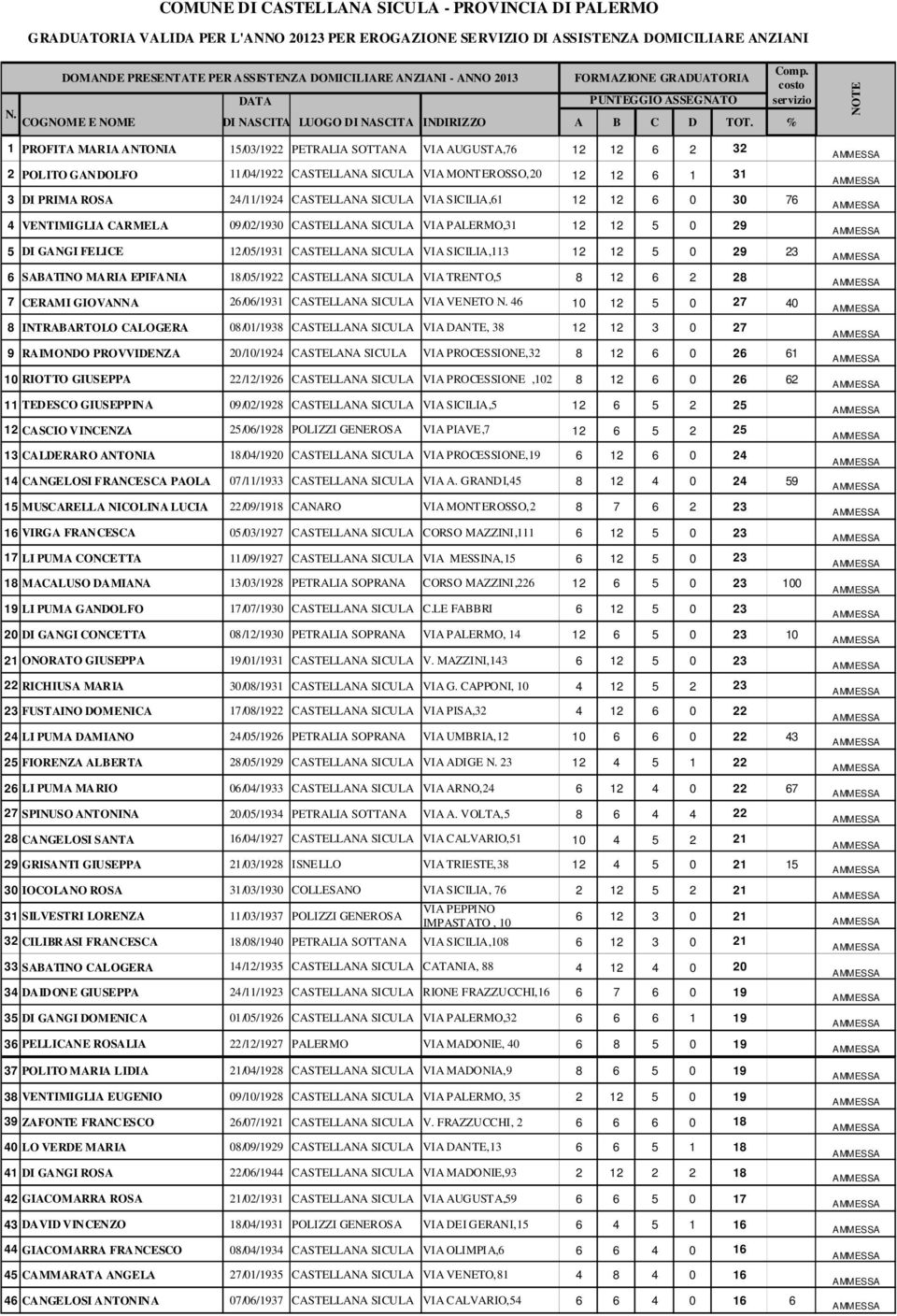 % 1 PROFITA MARIA ANTONIA 15/03/1922 PETRALIA SOTTANA VIA AUGUSTA,76 12 12 6 2 32 2 POLITO GANDOLFO 11/04/1922 CASTELLANA SICULA VIA MONTEROSSO,20 12 12 6 1 31 NOTE 3 DI PRIMA ROSA 24/11/1924