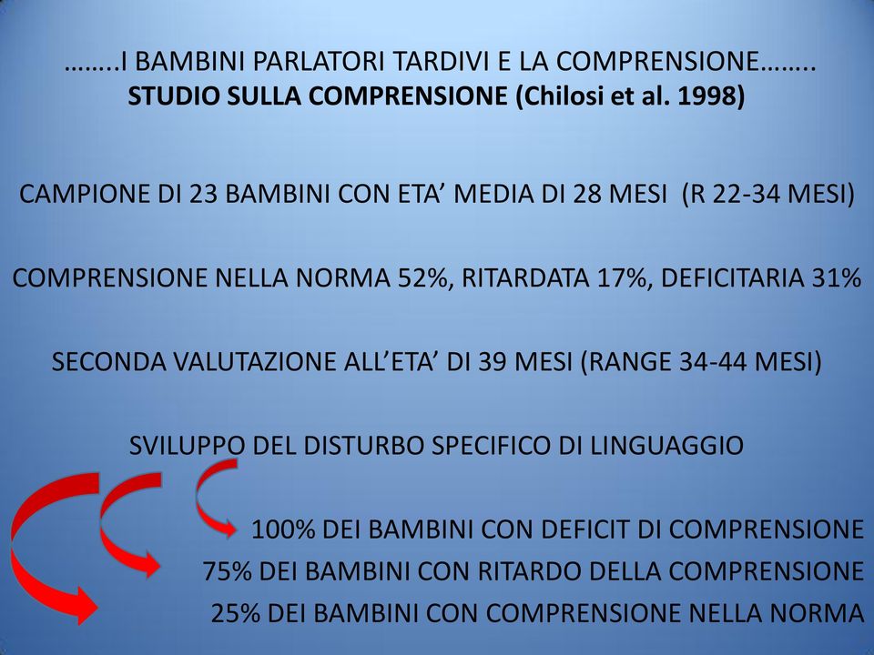 DEFICITARIA 31% SECONDA VALUTAZIONE ALL ETA DI 39 MESI (RANGE 34-44 MESI) SVILUPPO DEL DISTURBO SPECIFICO DI