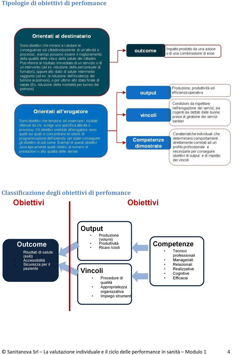 Procedure di qualità Appropriatezza organizzativa Impiego strumenti di Clinical Governance Obiettivi orientati all erogat ore Competenze Tecnico