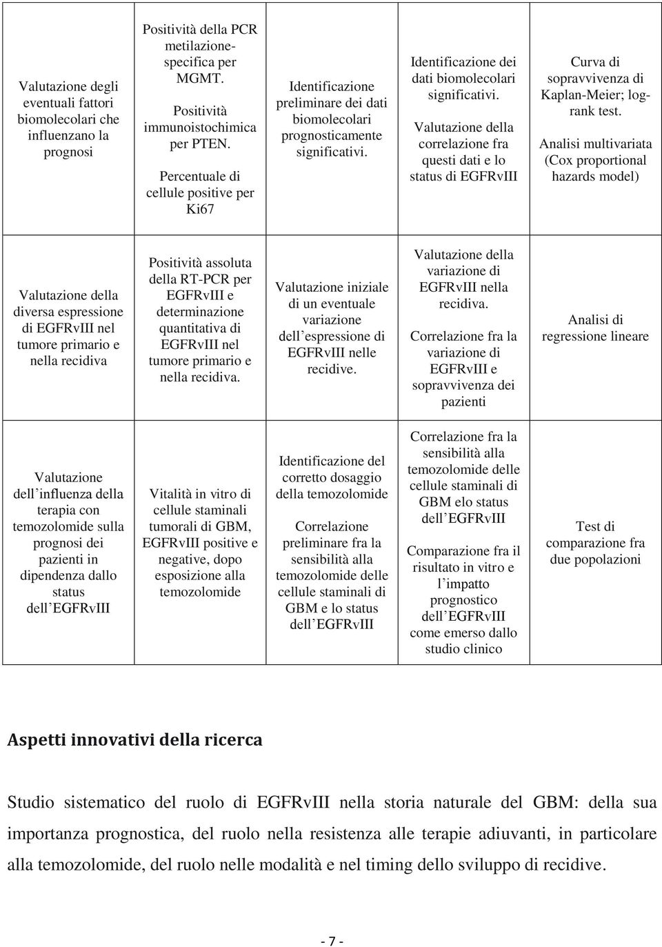 Valutazione della correlazione fra questi dati e lo status di EGFRvIII Curva di sopravvivenza di Kaplan-Meier; logrank test.