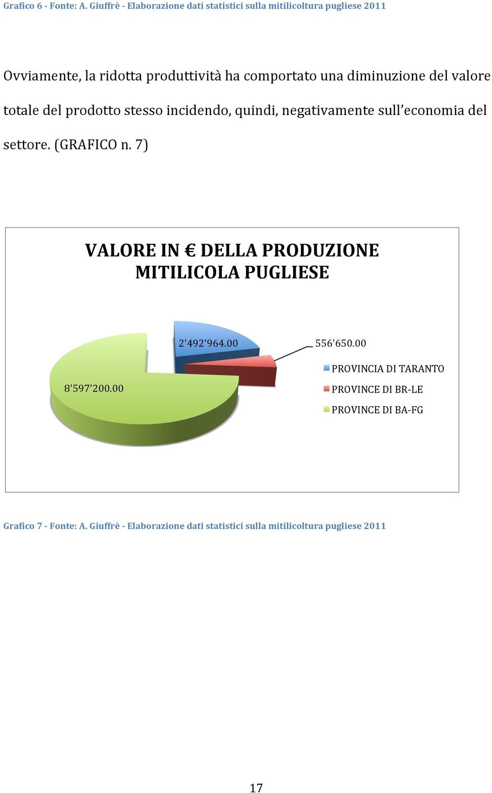 diminuzione del valore totale del prodotto stesso incidendo, quindi, negativamente sull economia del settore. (GRAFICO n.