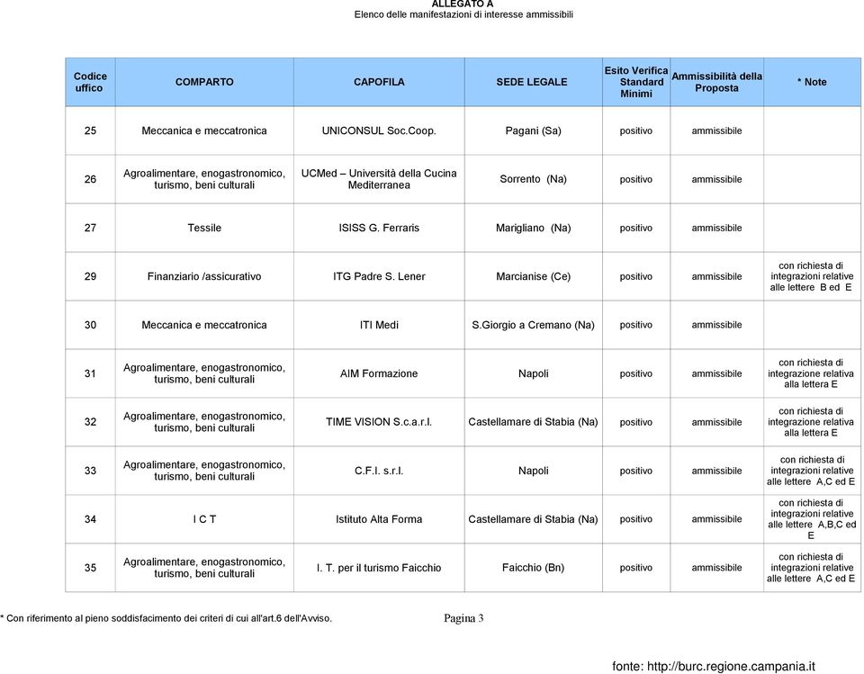 Giorgio a Cremano (Na) 31 AIM Formazione Napoli 32 TIME VISION S.c.a.r.l. Castellamare di Stabia (Na) 33 C.F.I. s.r.l. Napoli 34 I C T Istituto Alta Forma Castellamare di Stabia (Na) 35 I.