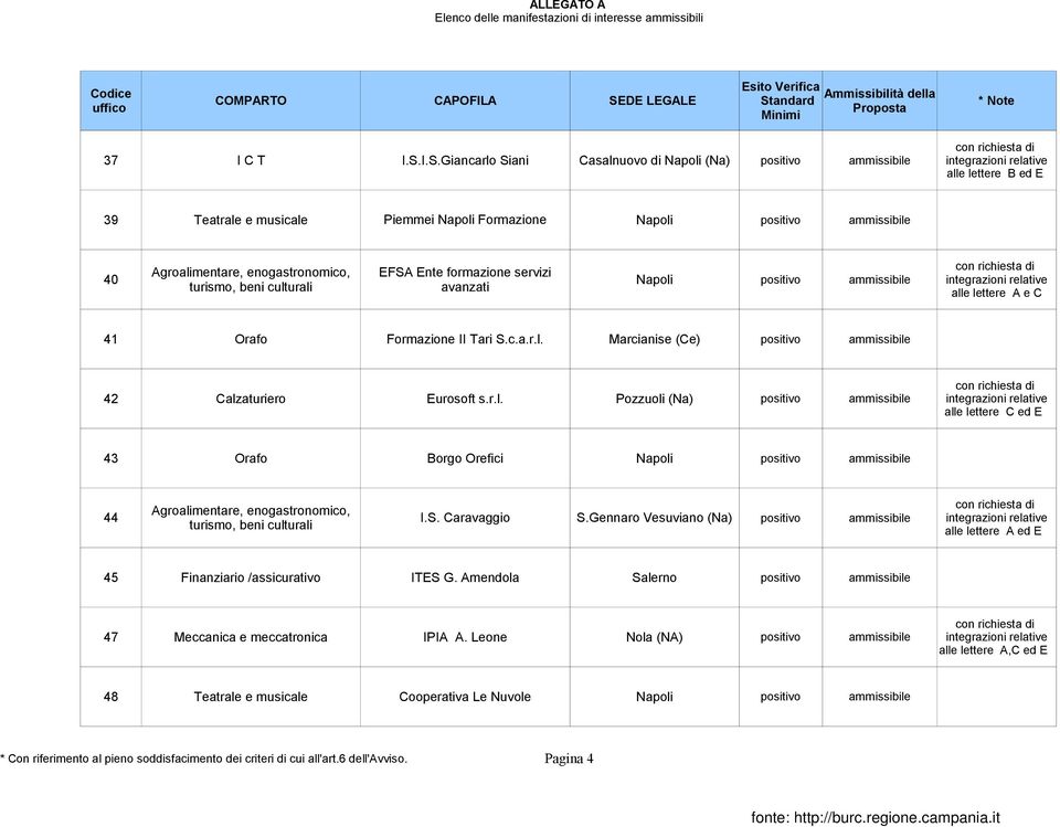 alle lettere A e C 41 Orafo Formazione II Tari S.c.a.r.l. Marcianise (Ce) 42 Calzaturiero Eurosoft s.r.l. Pozzuoli (Na) alle lettere C ed E 43 Orafo Borgo Orefici Napoli 44 I.