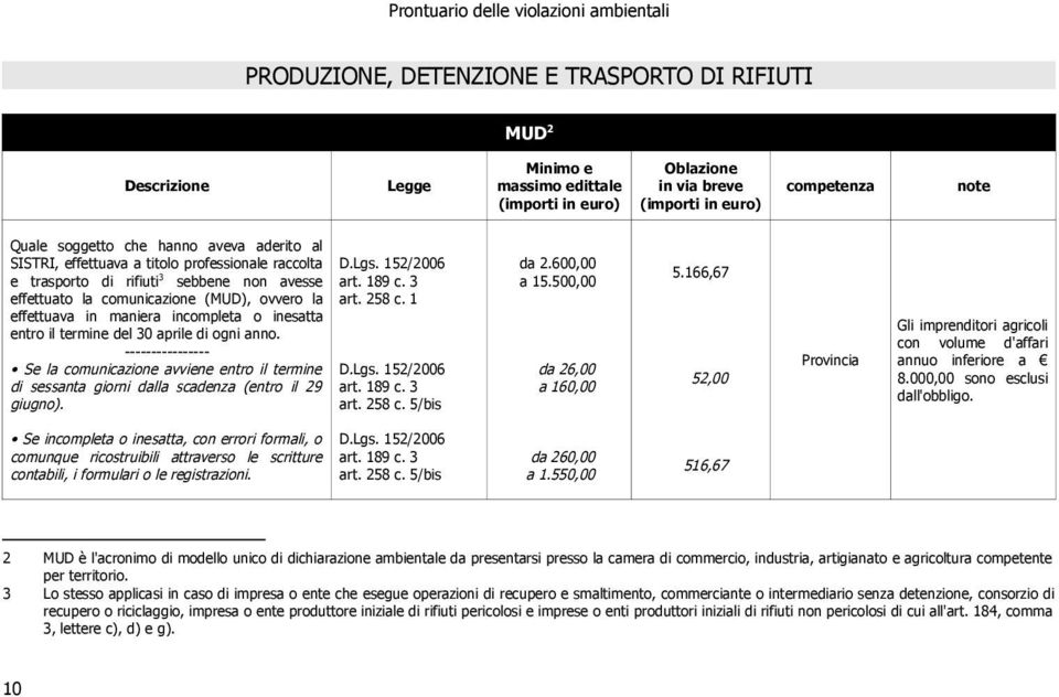 ---------------- Se la comunicazione avviene entro il termine di sessanta giorni dalla scadenza (entro il 29 giugno). art. 189 c. 3 art. 258 c. 1 art. 189 c. 3 art. 258 c. 5/bis da 2.600,00 a 15.