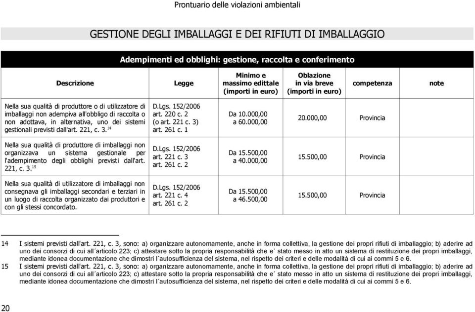 14 Nella sua qualità di produttore di imballaggi non organizzava un sistema gestionale per l'adempimento degli obblighi previsti dall'art. 221, c. 3.