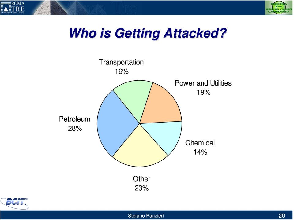 Utilities 19% Petroleum 28%