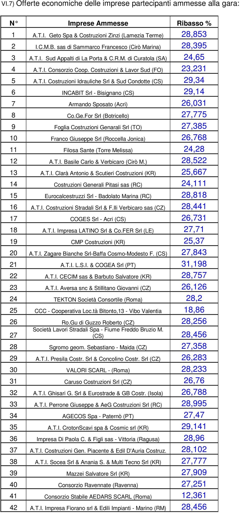 Ge.For Srl (Botricello) 27,775 9 Foglia Costruzioni Genarali Srl (TO) 27,385 10 Franco Giuseppe Srl (Roccella Jonica) 26,768 11 Filosa Sante (Torre Melissa) 24,28 12 A.T.I.
