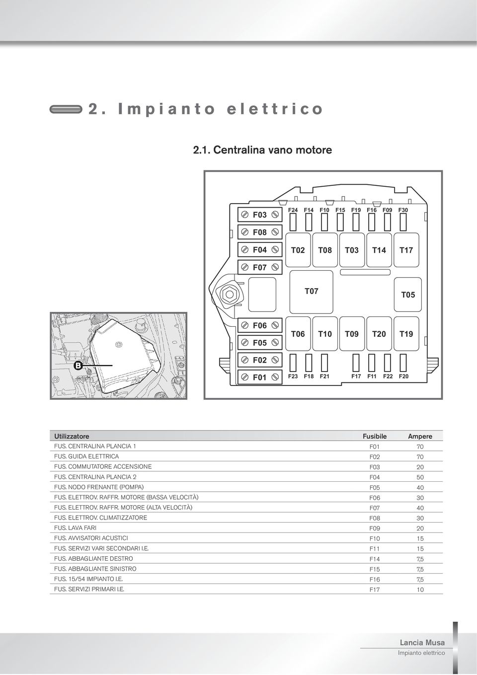 CENTRALINA PLANCIA 1 F01 70 FUS. GUIDA ELETTRICA F02 70 FUS. COMMUTATORE ACCENSIONE F03 20 FUS. CENTRALINA PLANCIA 2 F04 50 FUS. NODO FRENANTE (POMPA) F05 40 FUS. ELETTROV. RAFFR.