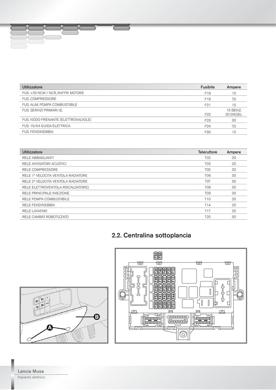 FENDINEBBIA F30 15 Utilizzatore Teleruttore Ampere RELE ABBAGLIANTI T02 20 RELE AVVISATORI ACUSTICI T03 20 RELE COMPRESSORE T05 20 RELE 1 a VELOCITA VENTOLA RADIATORE T06 30 RELE 2 a VELOCITA VENTOLA
