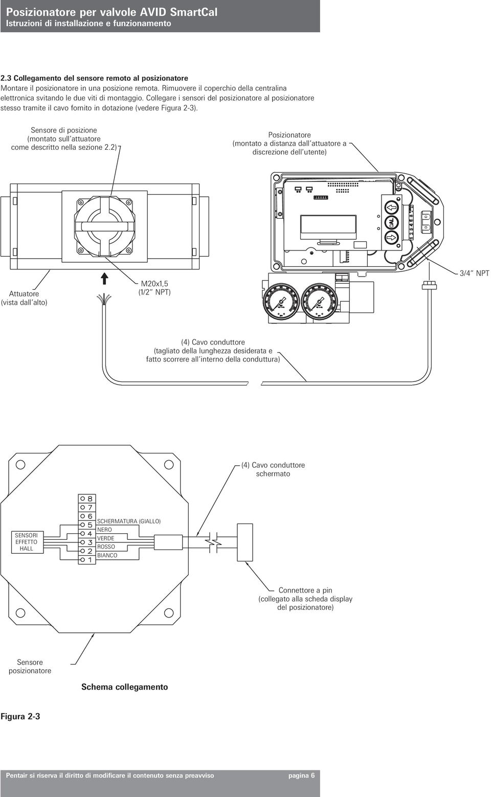 2) Posizionatore (montato a distanza dall attuatore a discrezione dell utente) Attuatore (vista dall alto) M20x1,5 (1/2 NPT) 3/4 NPT (4) Cavo conduttore (tagliato della lunghezza desiderata e fatto