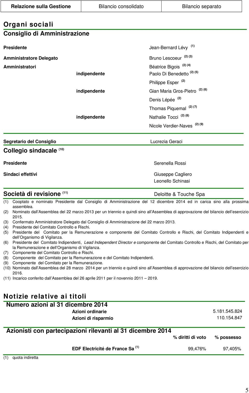 Consiglio Collegio sindacale (10) Presidente Sindaci effettivi Lucrezia Geraci Serenella Rossi Giuseppe Cagliero Leonello Schinasi Società di revisione (11) Deloitte & Touche Spa (1) Cooptato e