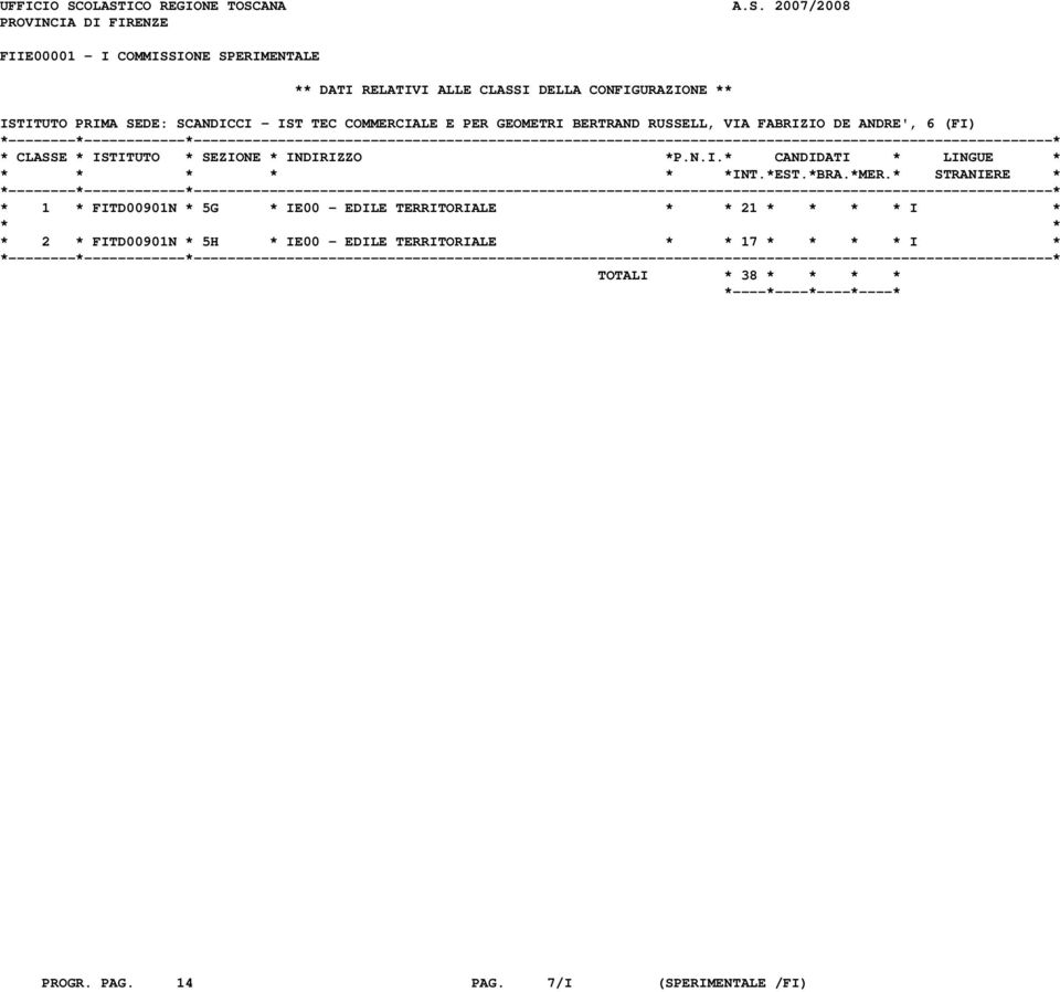 CLASSI DELLA CONFIGURAZIONE ** ISTITUTO PRIMA SEDE: SCANDICCI - IST TEC COMMERCIALE E PER GEOMETRI BERTRAND RUSSELL, VIA