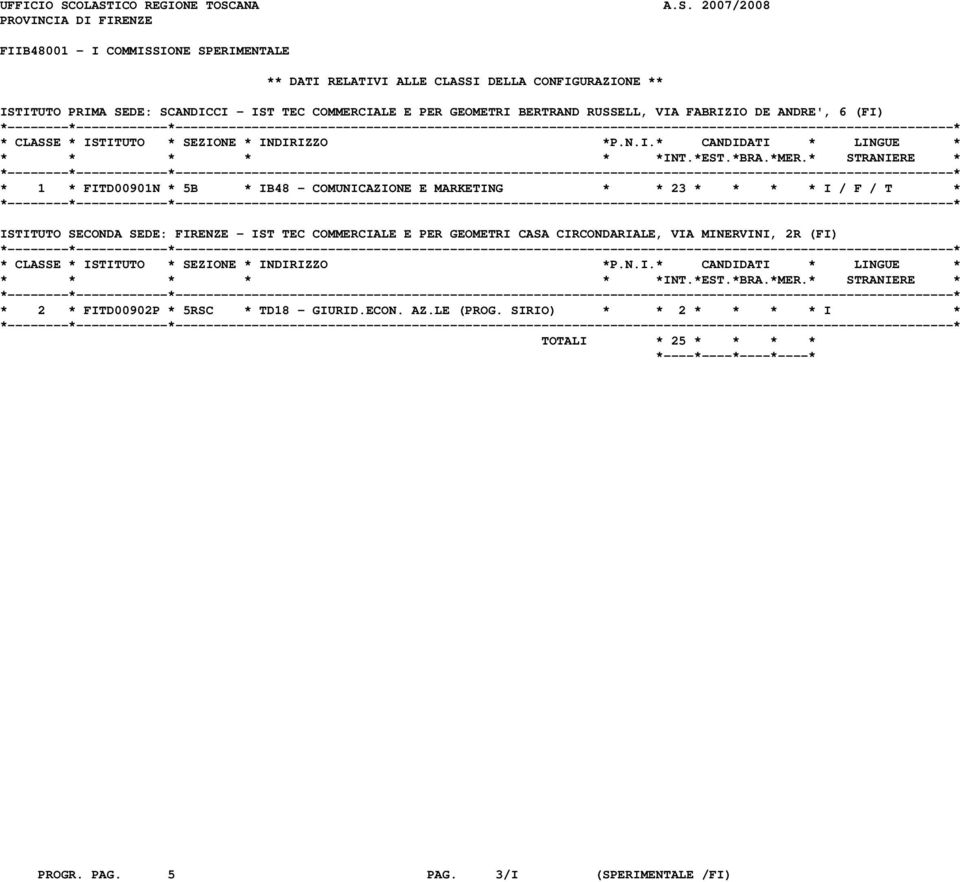 ISTITUTO PRIMA SEDE: SCANDICCI - IST TEC COMMERCIALE E PER GEOMETRI BERTRAND RUSSELL, VIA FABRIZIO DE ANDRE', 6 (FI) * 1 * FITD00901N * 5B * IB48 -