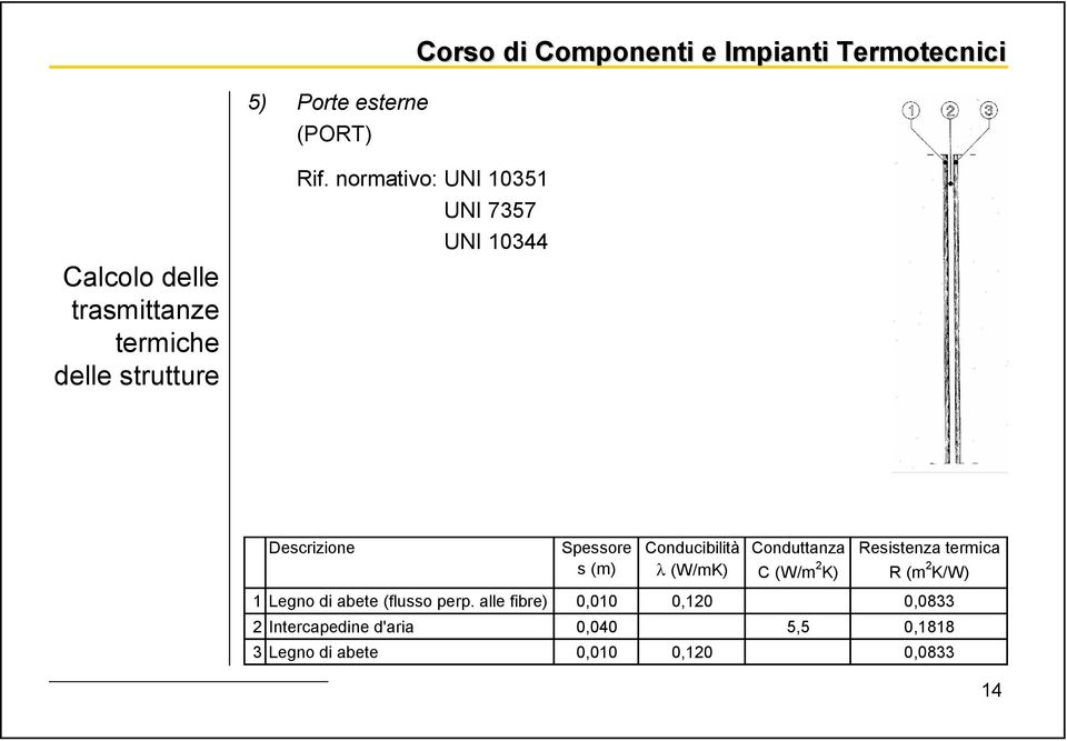 Conduttanza C (W/m 2 K) Resistenza termica R (m 2 K/W) 1 Legno di abete (flusso perp.