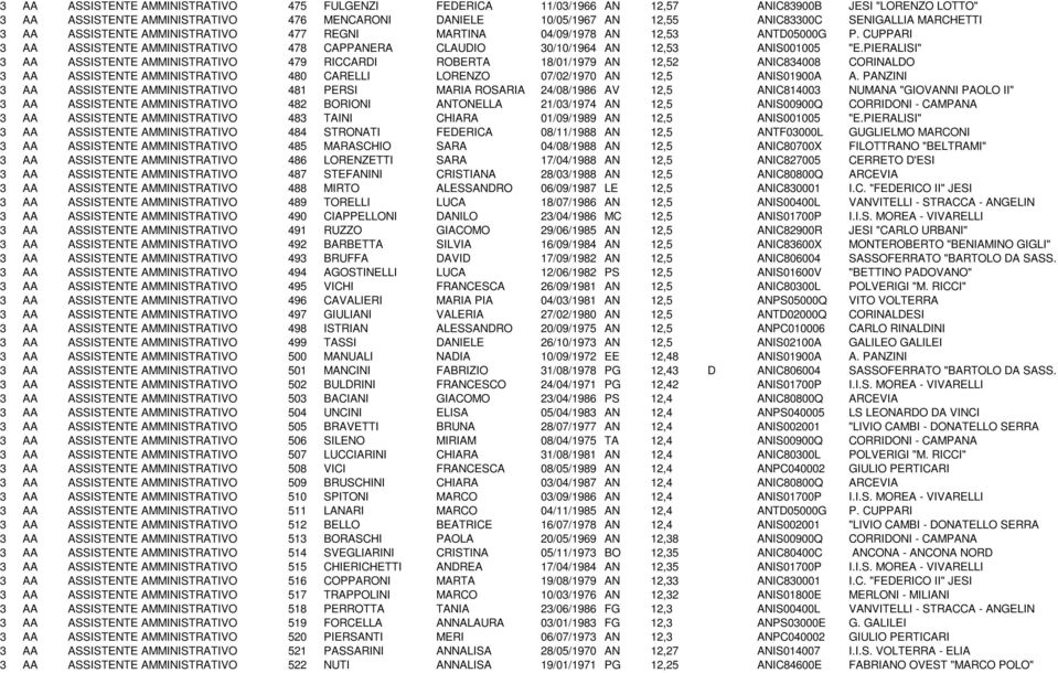 PIERALISI" 3 AA ASSISTENTE AMMINISTRATIVO 479 RICCARDI ROBERTA 18/01/1979 AN 12,52 ANIC834008 CORINALDO 3 AA ASSISTENTE AMMINISTRATIVO 480 CARELLI LORENZO 07/02/1970 AN 12,5 ANIS01900A A.