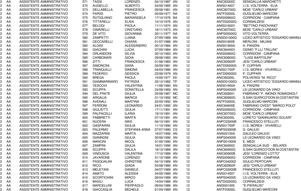 AMMINISTRATIVO 573 DELLABELLA FRANCESCA 26/08/1981 AN 12 ANIC83700Q MOIE "CARLO URBANI" ISTENTE AMMINISTRATIVO 574 PARISI PIETRO 05/09/1977 NA 12 ANTF03000L GUGLIELMO MARCONI ISTENTE AMMINISTRATIVO