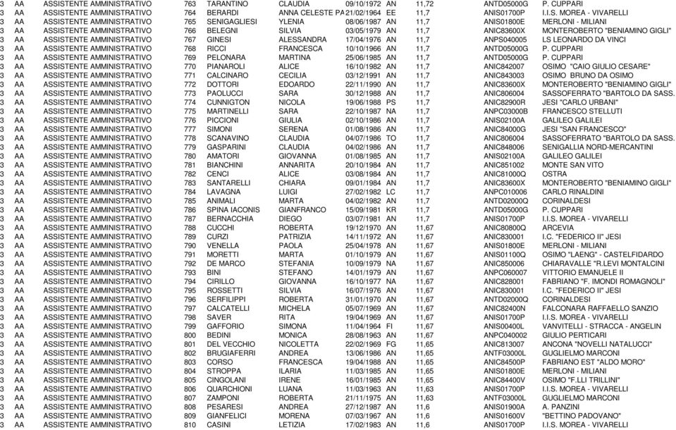 ISTENTE AMMINISTRATIVO 765 SENIGAGLIESI YLENIA 08/06/1987 AN 11,7 ANIS01800E MERLONI - MILIANI ISTENTE AMMINISTRATIVO 766 BELEGNI SILVIA 03/05/1979 AN 11,7 ANIC83600X MONTEROBERTO "BENIAMINO GIGLI"