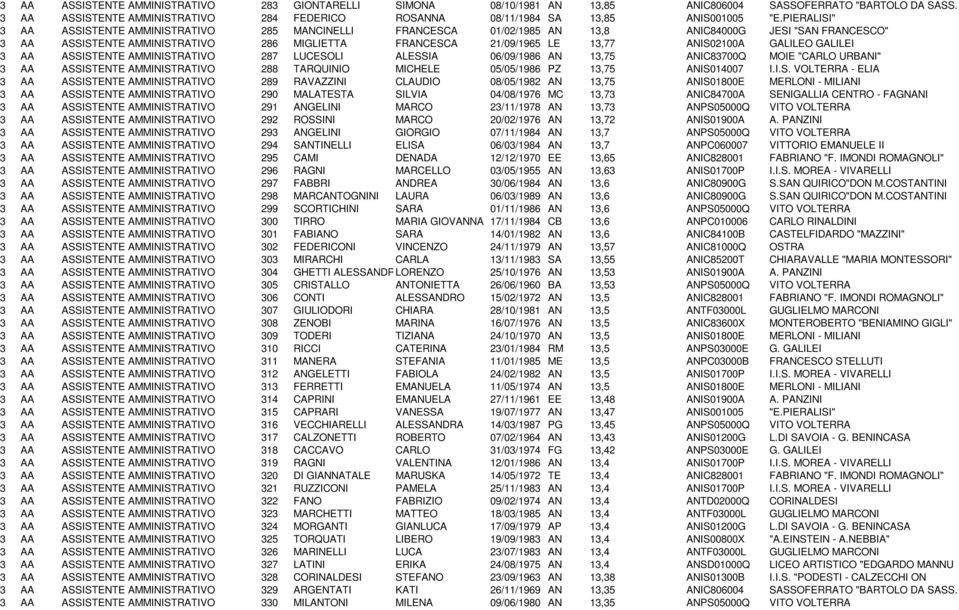 PIERALISI" 3 AA ASSISTENTE AMMINISTRATIVO 285 MANCINELLI FRANCESCA 01/02/1985 AN 13,8 ANIC84000G JESI "SAN FRANCESCO" 3 AA ASSISTENTE AMMINISTRATIVO 286 MIGLIETTA FRANCESCA 21/09/1965 LE 13,77