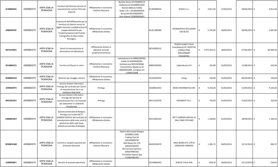 811,50 Z9B049F95F 4290860370 Estensione dell'affidamento per la fornitura di ulteriori servizi di aggiornamento e pubblicazione di mappe telematiche per l'implementazione del Portale Cartografico di