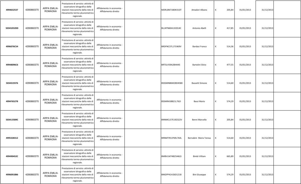 Simone 514,60 01/01/2013 31/12/2013 4994765278 4290860370 BSSMRA58B21L762I Bassi Mario 574,29 01/01/2013 31/12/2013 5034135B9C 4290860370 BNNMCL57E19Z322V Benni Marcello 205,84 01/01/2013 31/12/2013