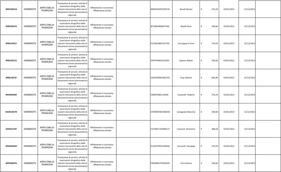 665,89 01/01/2013 31/12/2013 49942834B5 4290860370 CSSRRT68A11A944I Cassanelli Roberto 574,29 01/01/2013 31/12/2013 5034233C7B 4290860370 CSTMRZ59D25B025N Castagnola Maurizio 564,00 01/01/2013