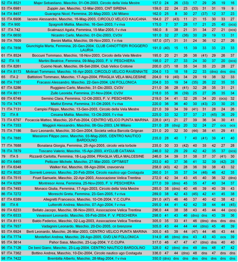 56 ITA 900 Spagnolli Mattia, Maschio, 16-Gen-2003, f v riva 175,0 7 37 28 17 21 25 40 (ocs) 57 ITA 742 Scalmazzi Agata, Femmina, 15-Mar-2005, f v riva 180,0 8 38 21 31 34 27 21 (ocs) 58 ITA 6650