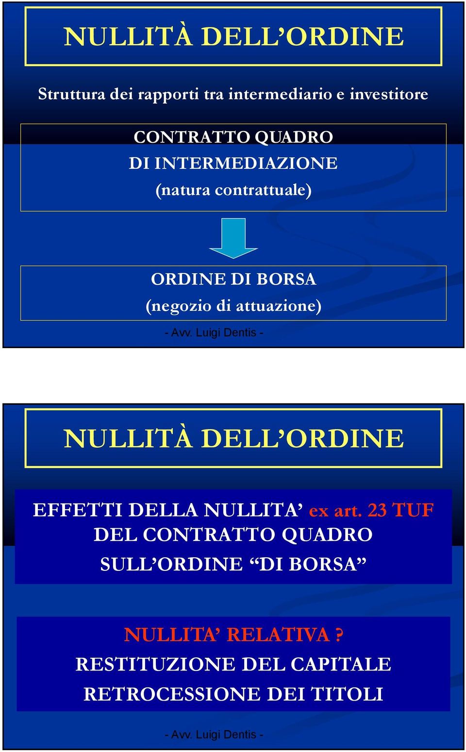 attuazione) NULLITÀ DELL ORDINE EFFETTI DELLA NULLITA ex art.