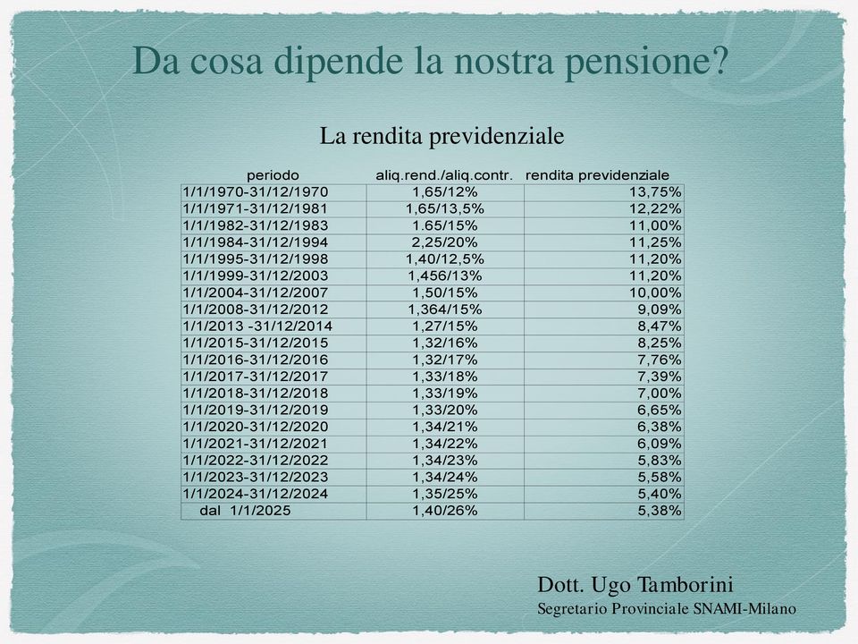 65/15% 11,00% 1/1/1984-31/12/1994 2,25/20% 11,25% 1/1/1995-31/12/1998 1,40/12,5% 11,20% 1/1/1999-31/12/2003 1,456/13% 11,20% 1/1/2004-31/12/2007 1,50/15% 10,00% 1/1/2008-31/12/2012 1,364/15% 9,09%