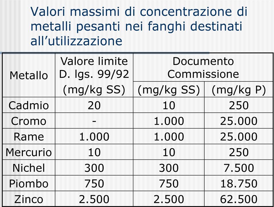 99/92 (mg/kg SS) Documento Commissione (mg/kg SS) (mg/kg P) Cadmio 20 10 250 Cromo