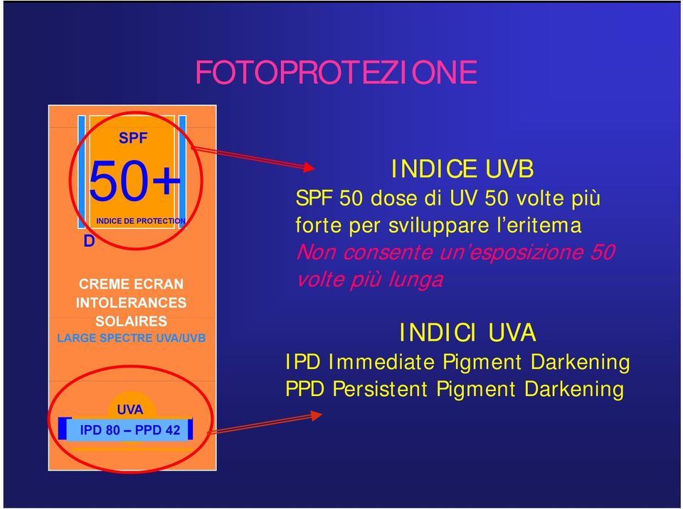 di UV 50 volte più forte per sviluppare l eritema Non consente un esposizione 50