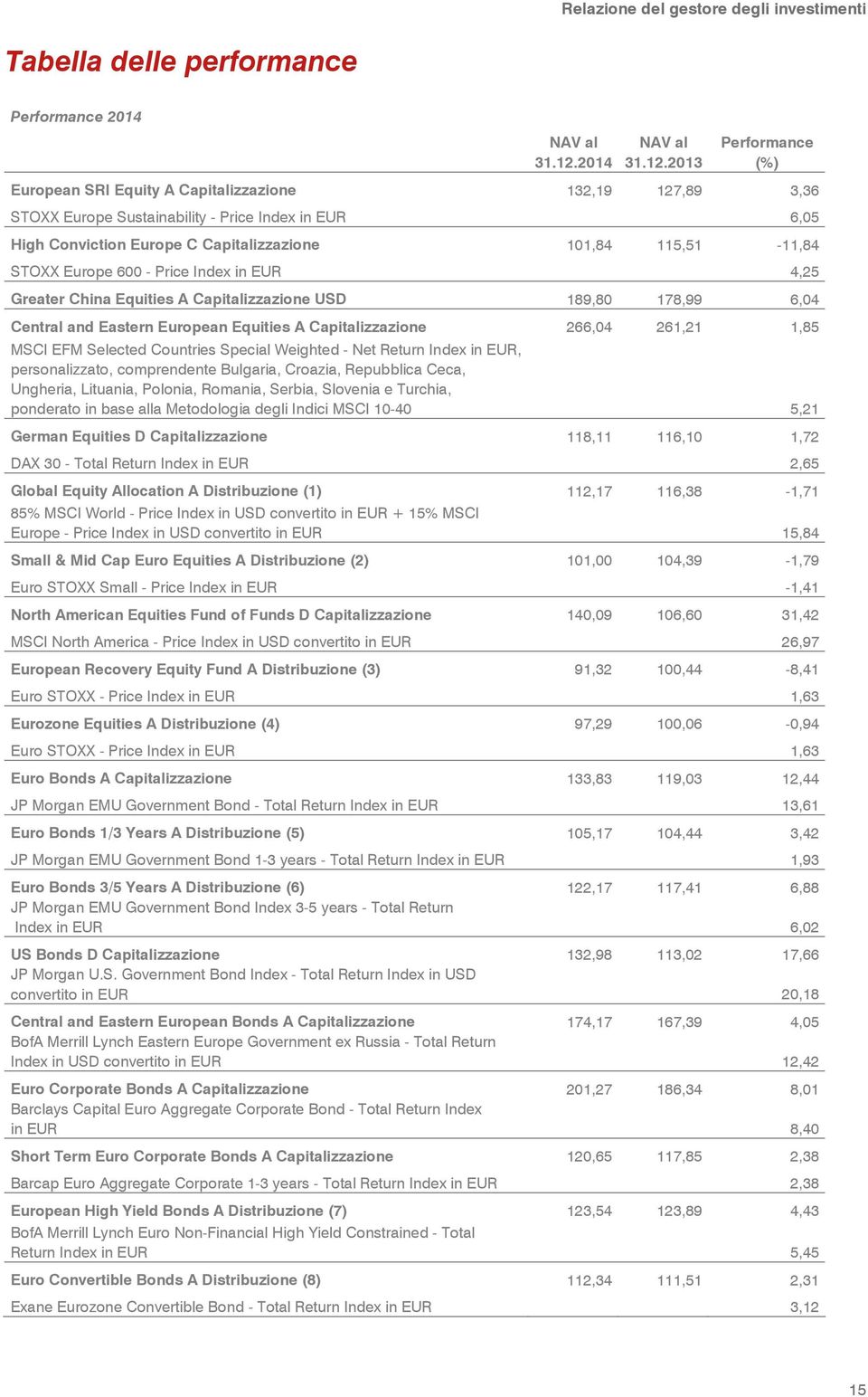 2013 Performance (%) European SRI Equity A Capitalizzazione 132,19 127,89 3,36 STOXX Europe Sustainability - Price Index in 6,05 High Conviction Europe C Capitalizzazione 101,84 115,51-11,84 STOXX