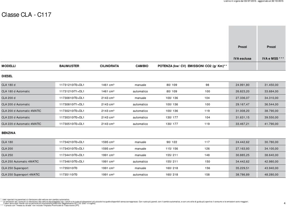 310,00 CLA 200 d Automatic 11730810IT1+DL1 2143 cm³ automatico 100/136 100 29.167,47 36.544,00 CLA 200 d Automatic 4MATIC 11730210IT0+DL1 2143 cm³ automatico 100/136 119 31.008,20 38.