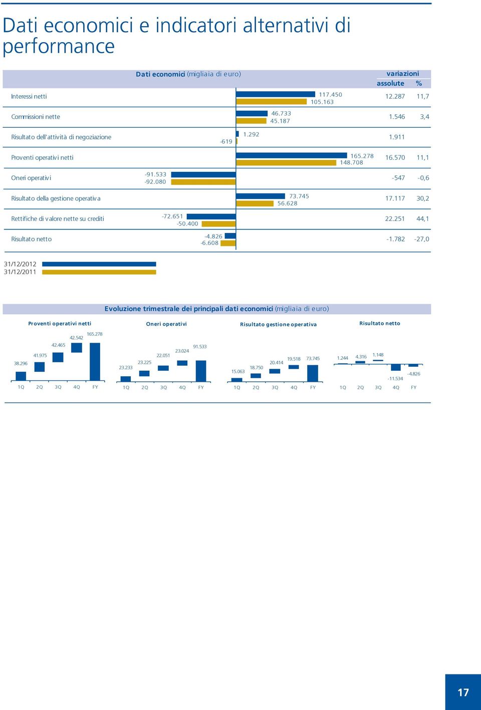 745 56.628 17.117 30,2 Rettifiche di v alore nette su crediti 72.651 50.400 22.251 44,1 4.826 Risultato netto 1.782 27,0 6.