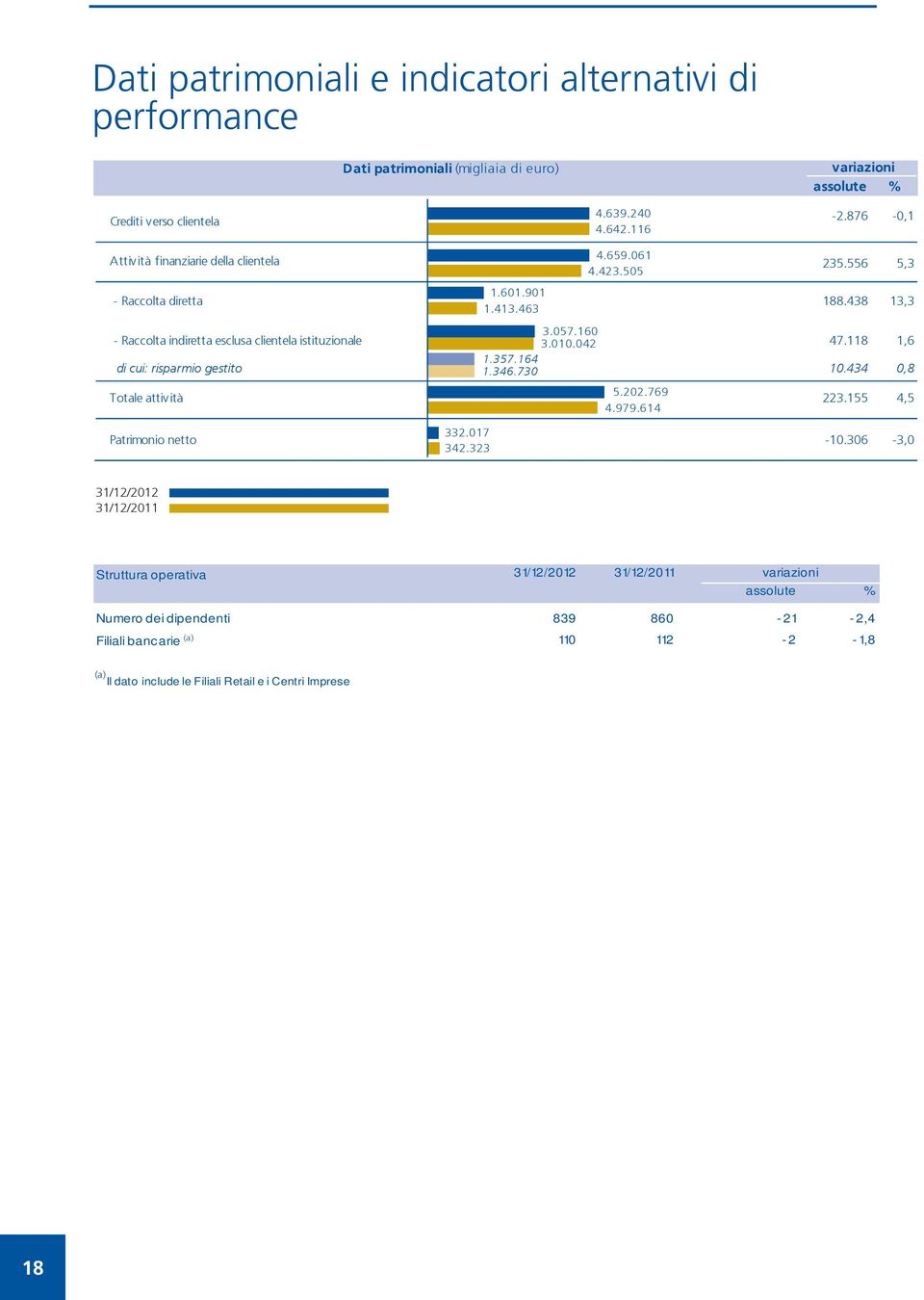 160 Raccolta indiretta esclusa clientela istituzionale 3.010.042 47.118 1,6 1.357.164 di cui: risparmio gestito 1.346.730 10.434 0,8 5.202.769 Totale attività 223.155 4,5 4.979.