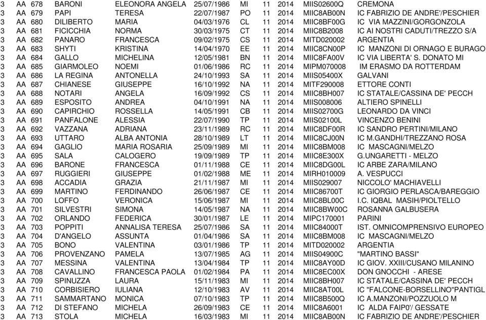 3 AA 683 SHYTI KRISTINA 14/04/1970 EE 11 2014 MIIC8CN00P IC MANZONI DI ORNAGO E BURAGO 3 AA 684 GALLO MICHELINA 12/05/1981 BN 11 2014 MIIC8FA00V IC VIA LIBERTA' S.