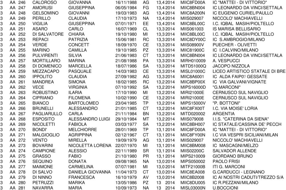 2014 MIIC8BL00C I.C. IQBAL MASIH/PIOLTELLO 3 AA 251 ASARO CARLO 16/07/1969 CL 13,372014 MIIS061003 IS MARISA BELLISARIO 3 AA 252 DI SALVATORE CHIARA 19/10/1980 MI 13,352014 MIIC8BL00C I.C. IQBAL MASIH/PIOLTELLO 3 AA 253 REPACI PATRIZIA 15/06/1981 RC 13,352014 MIIC8DY00C IC S.