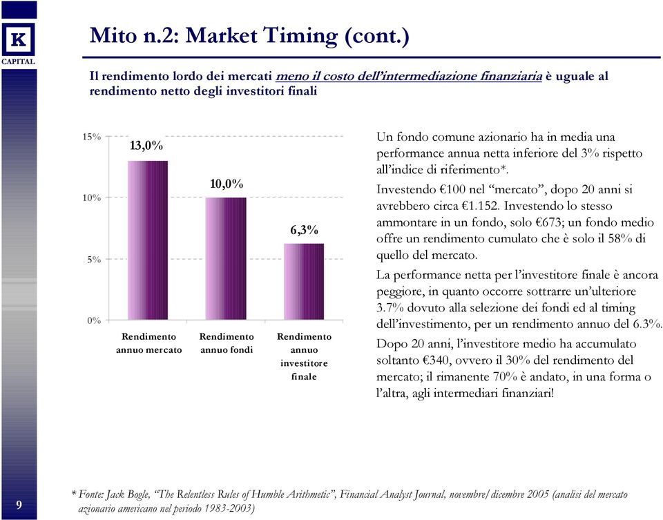 annuo fondi 6,3% Rendimento annuo investitore finale Un fondo comune azionario ha in media una performance annua netta inferiore del 3% rispetto all indice di riferimento*.