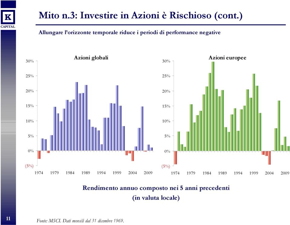 Azioni europee 25% 25% 20% 20% 15% 15% 10% 10% 5% \ 5% \ 0% 0% (5%) 1974 1979 1984 1989 1994 1999 2004