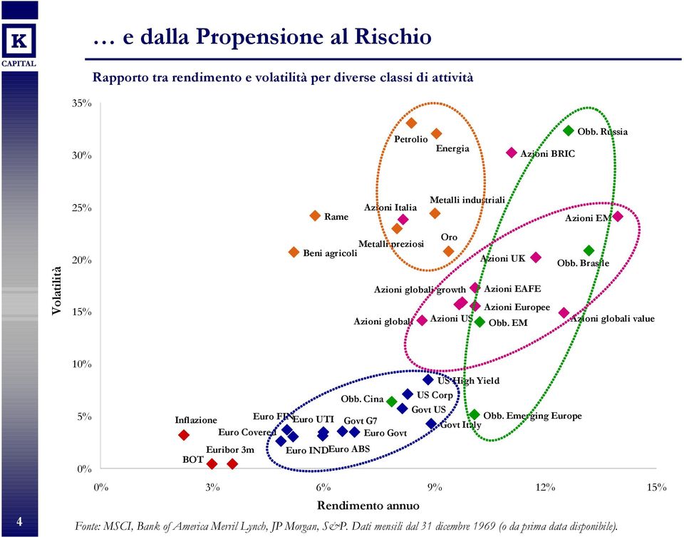 EAFE Azioni Europee Obb. EM Obb. Brasile Azioni globali value 4 10% 5% 0% Inflazione Euro FINEuro UTI Euro Covered Euribor 3m BOT Euro INDEuro ABS US High Yield Obb.