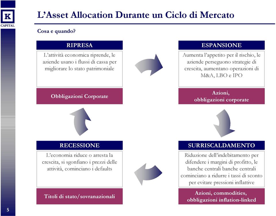 strategie di crescita, aumentano operazioni di M&A, LBO e IPO Obbligazioni Corporate Azioni, obbligazioni corporate 5 RECESSIONE L economia riduce o arresta la crescita, si sgonfiano i