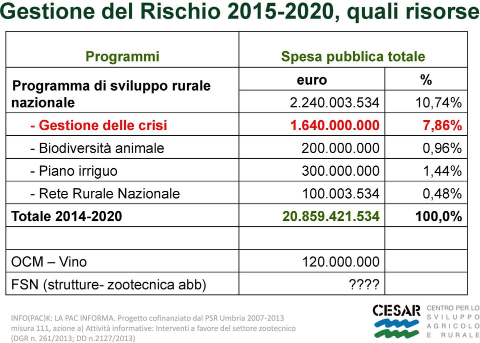 000 7,86% - Biodiversità animale 200.000.000 0,96% - Piano irriguo 300.000.000 1,44% - Rete Rurale Nazionale 100.