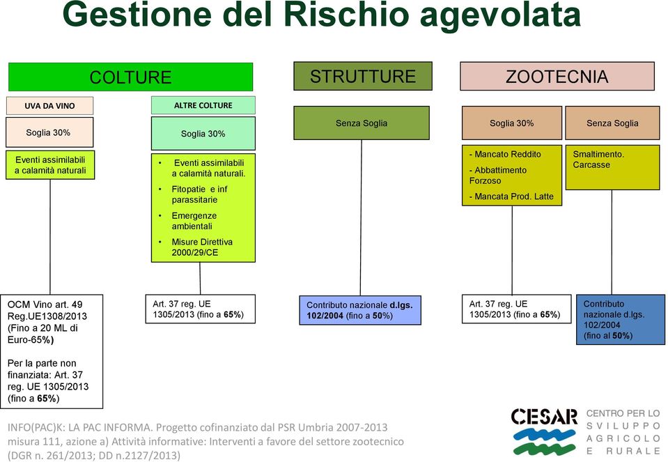 Carcasse Emergenze ambientali Misure Direttiva 2000/29/CE OCM Vino art. 49 Reg.UE1308/2013 (Fino a 20 ML di Euro-65%) Art. 37 reg.