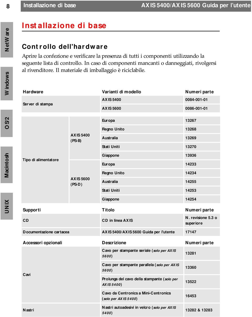 Hardware Varianti di modello Numeri parte Server di stampa Tipo di alimentatore AXIS 5400 (PS-B) AXIS 5600 (PS-D) AXIS 5400 0084-001-01 AXIS 5600 0086-001-01 Europa 13267 Regno Unito 13268 Australia