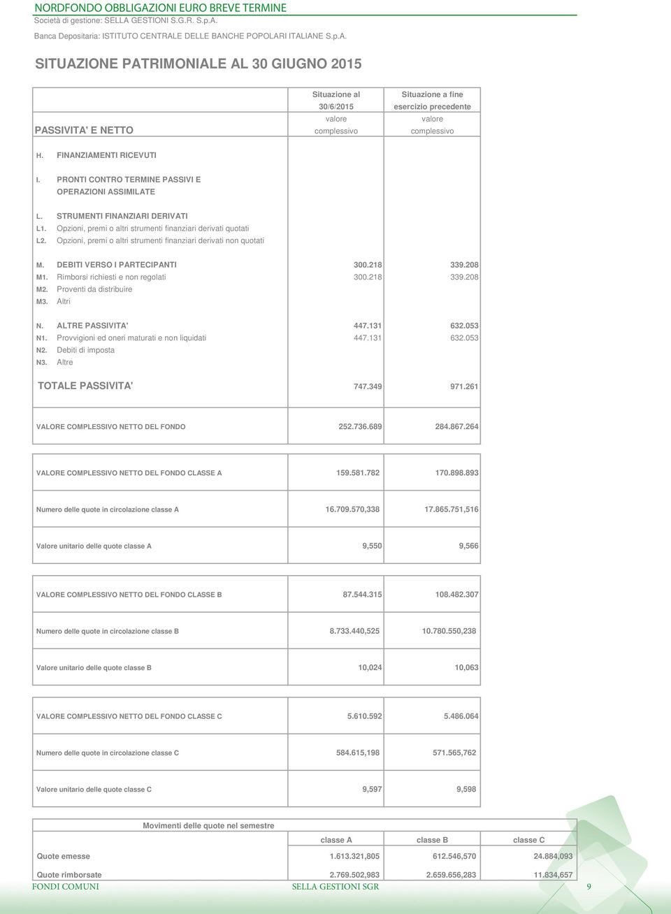 Opzioni, premi o altri strumenti finanziari derivati non quotati M. DEBITI VERSO I PARTECIPANTI 300.218 339.208 M1. Rimborsi richiesti e non regolati 300.218 339.208 M2. Proventi da distribuire M3.