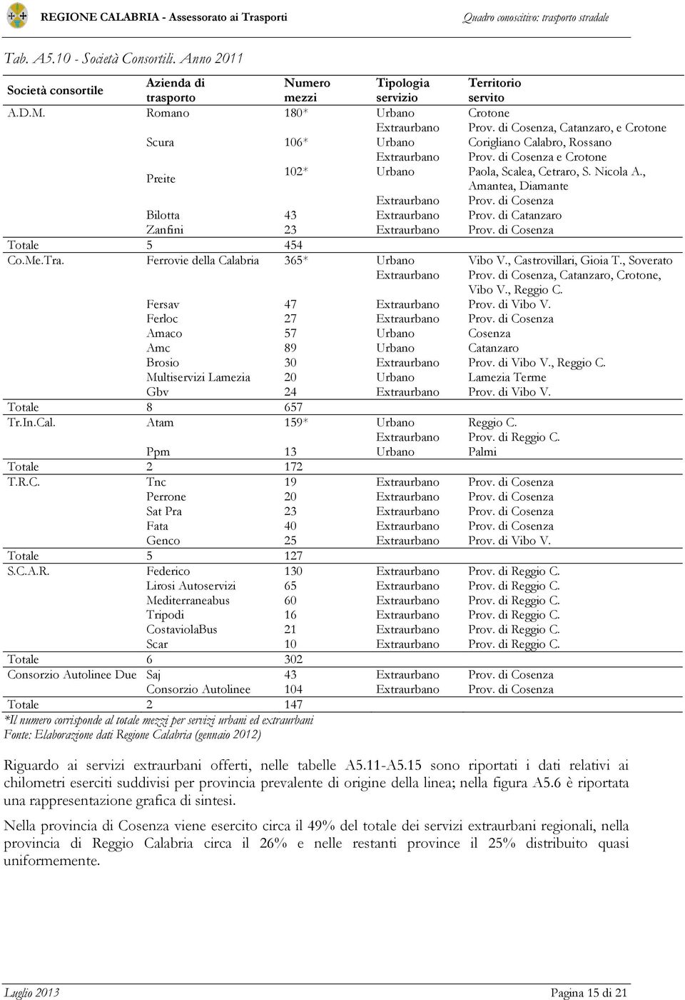 Nicola A., Amantea, Diamante Extraurbano di Cosenza Bilotta 43 Extraurbano di Catanzaro Zanfini 23 Extraurbano di Cosenza Totale 5 454 Co.Me.Tra. Ferrovie della Calabria 365* Urbano Vibo V.