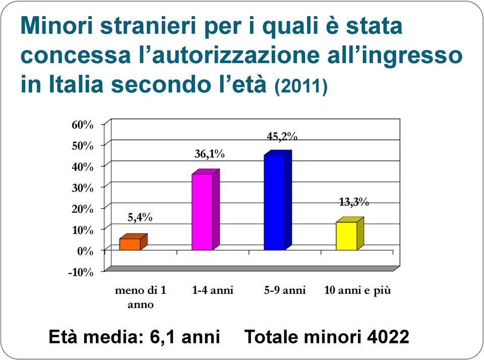 20% 10% 0% -10% 5,4% meno di 1 anno 45,2% 36,1% 13,3% 1-4 anni