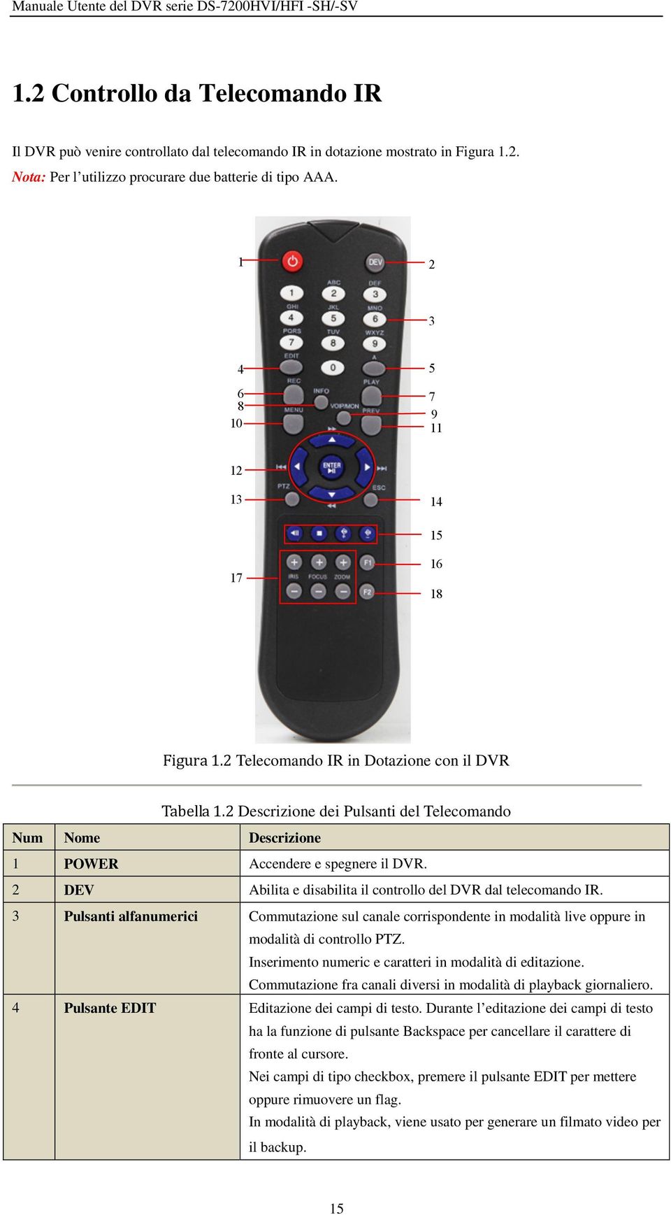 2 Descrizione dei Pulsanti del Telecomando Num Nome Descrizione 1 POWER Accendere e spegnere il DVR. 2 DEV Abilita e disabilita il controllo del DVR dal telecomando IR.