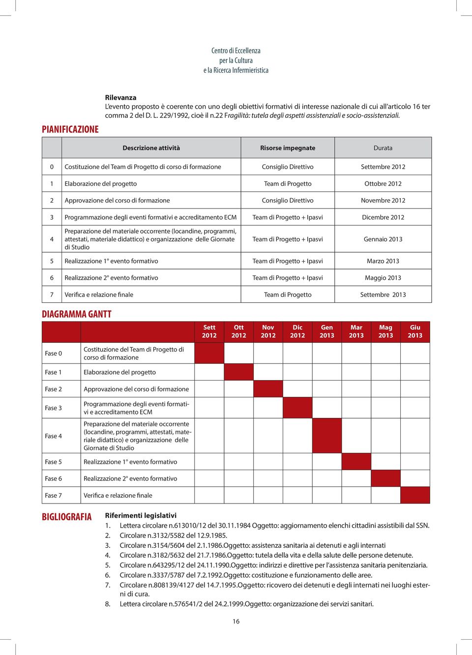 Descrizione attività Risorse impegnate Durata 0 Costituzione del Team di Progetto di corso di formazione Consiglio Direttivo Settembre 2012 1 Elaborazione del progetto Team di Progetto Ottobre 2012 2