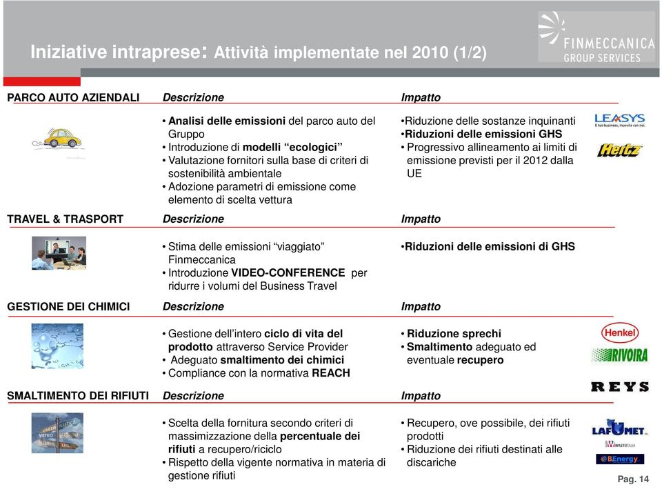 Finmeccanica Introduzione VIDEO-CONFERENCE per ridurre i volumi del Business Travel GESTIONE DEI CHIMICI Descrizione Impatto Riduzione delle sostanze inquinanti Riduzioni delle emissioni GHS